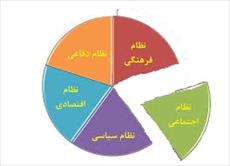 تحقیق تغییرات در نظام اجتماعی ایران